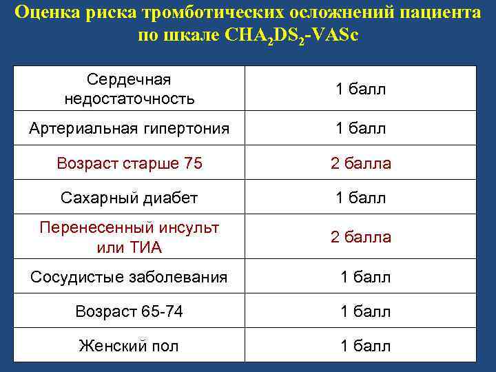 Оценка риска тромботических осложнений пациента по шкале CHA 2 DS 2 -VASc Сердечная недостаточность