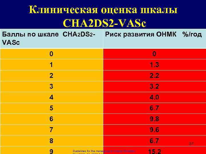 Клиническая оценка шкалы CHA 2 DS 2 -VASc Баллы по шкале CHA 2 DS