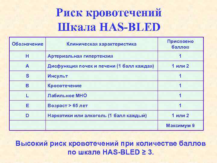 Риск кровотечений Шкала HAS-BLED Обозначение Клиническая характеристика Присвоено баллов H Артериальная гипертензия 1 A