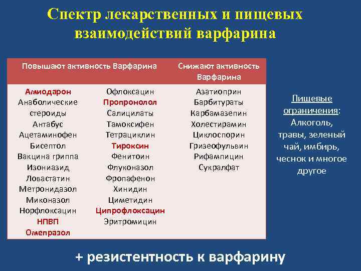 Спектр лекарственных и пищевых взаимодействий варфарина Повышают активность Варфарина Амиодарон Анаболические стероиды Антабус Ацетаминофен