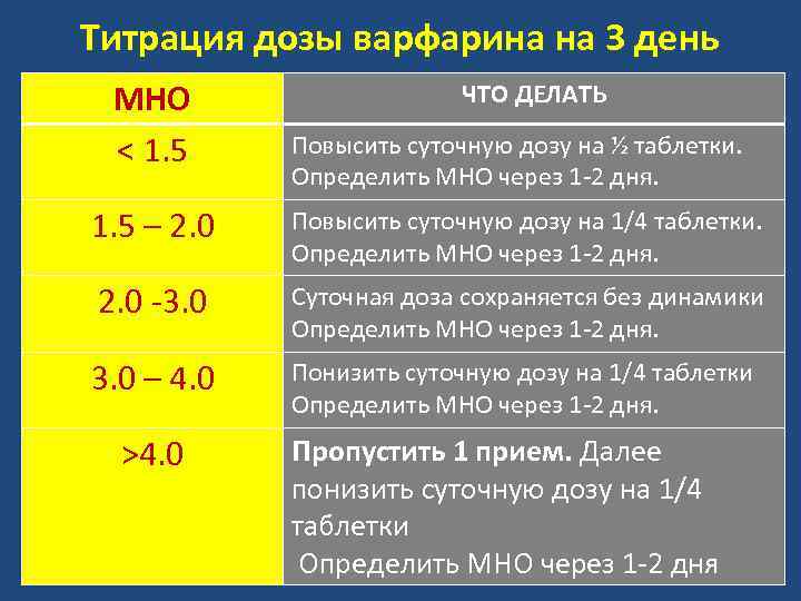 Титрация дозы варфарина на 3 день МНО < 1. 5 ЧТО ДЕЛАТЬ Повысить суточную