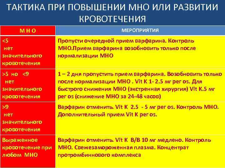 Контроль мно при приеме варфарина