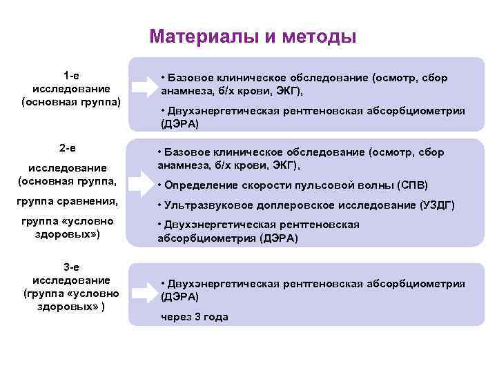 Материалы и методы 1 -е исследование (основная группа) 2 -е исследование (основная группа, группа