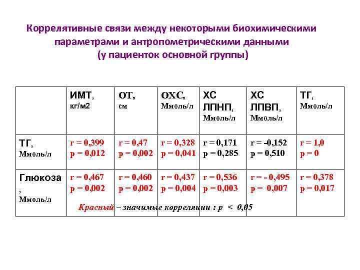 Коррелятивные связи между некоторыми биохимическими параметрами и антропометрическими данными (у пациенток основной группы) ИМТ,