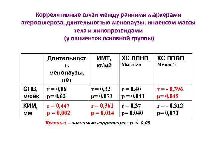 Коррелятивные связи между ранними маркерами атеросклероза, длительностью менопаузы, индексом массы тела и липопротеидами (у