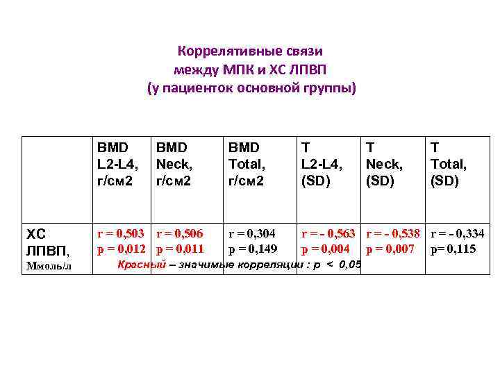 Коррелятивные связи между МПК и ХС ЛПВП (у пациенток основной группы) BMD L 2