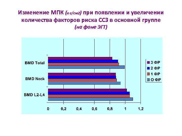 Изменение МПК (в г/см 2) при появлении и увеличении количества факторов риска ССЗ в