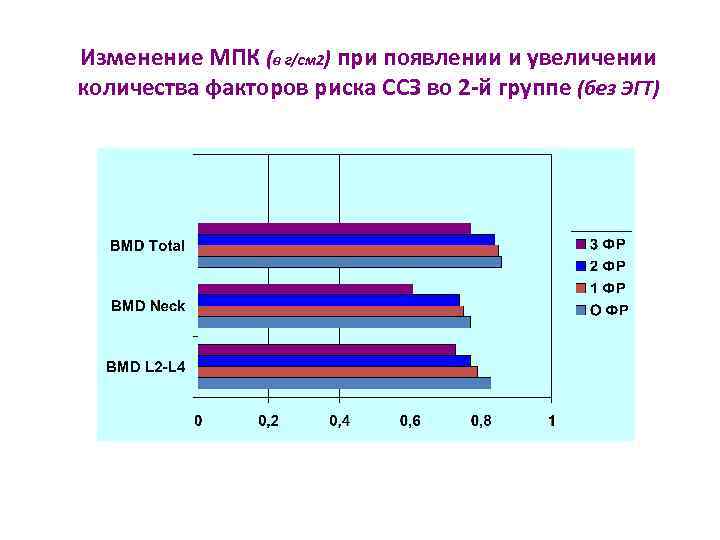 Изменение МПК (в г/см 2) при появлении и увеличении количества факторов риска ССЗ во