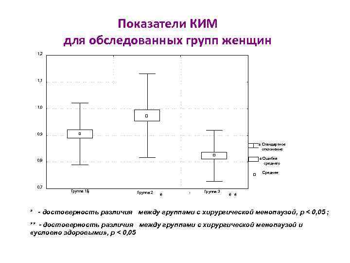 Показатели КИМ для обследованных групп женщин 1, 2 1, 1 1, 0 0, 9