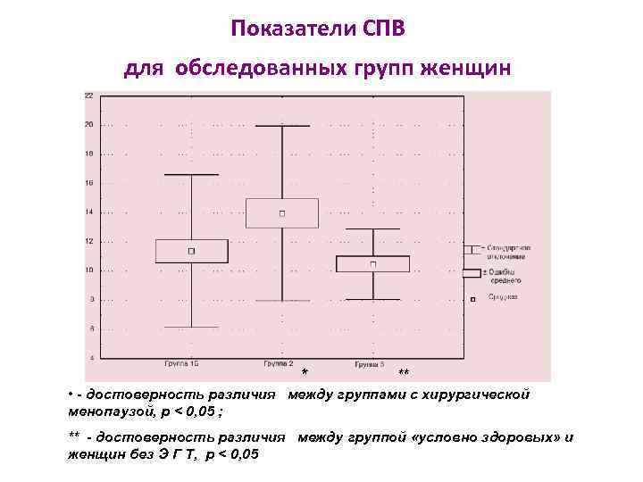 Показатели СПВ для обследованных групп женщин ** • - достоверность различия между группами с