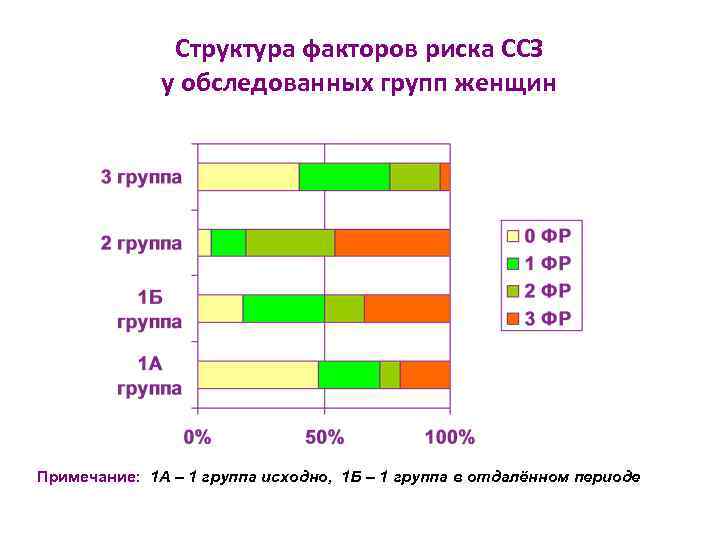 Структура факторов риска ССЗ у обследованных групп женщин Примечание: 1 А – 1 группа