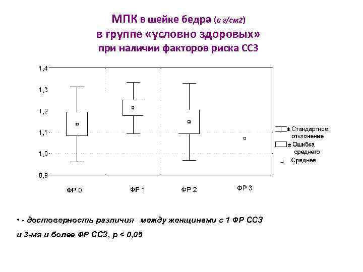 МПК в шейке бедра (в г/см 2) в группе «условно здоровых» при наличии факторов