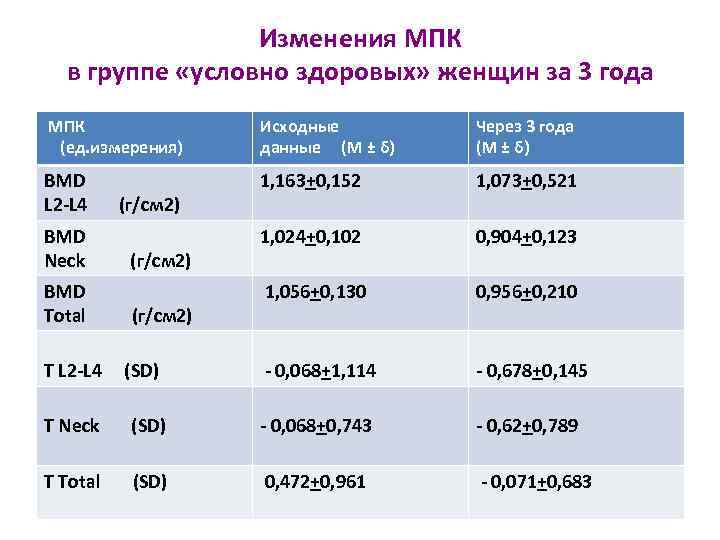 Изменения МПК в группе «условно здоровых» женщин за 3 года МПК (ед. измерения) Исходные