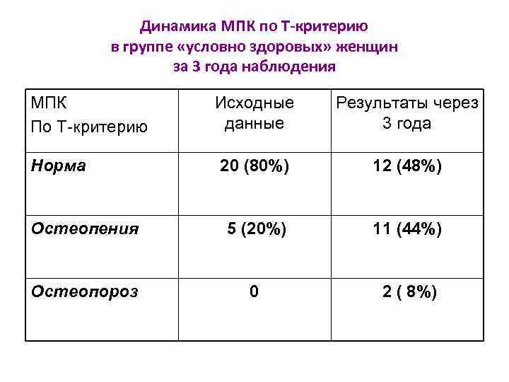 Динамика МПК по Т-критерию в группе «условно здоровых» женщин за 3 года наблюдения МПК