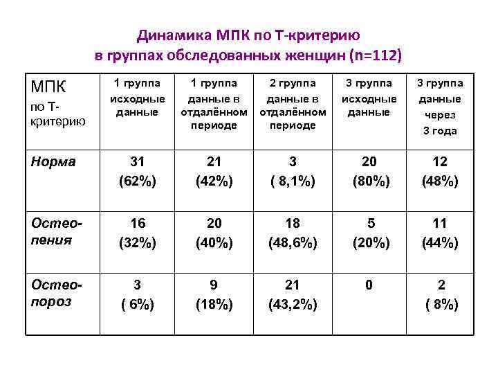 Динамика МПК по Т-критерию в группах обследованных женщин (n=112) 1 группа исходные данные 1