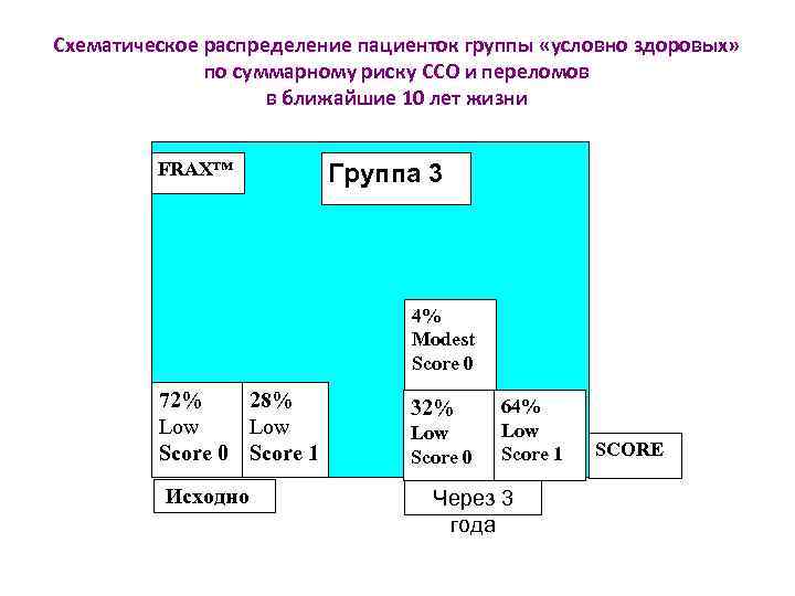 Схематическое распределение пациенток группы «условно здоровых» по суммарному риску ССО и переломов в ближайшие