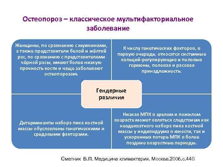 Остеопороз – классическое мультифакториальное заболевание Женщины, по сравнению с мужчинами, а также представители белой