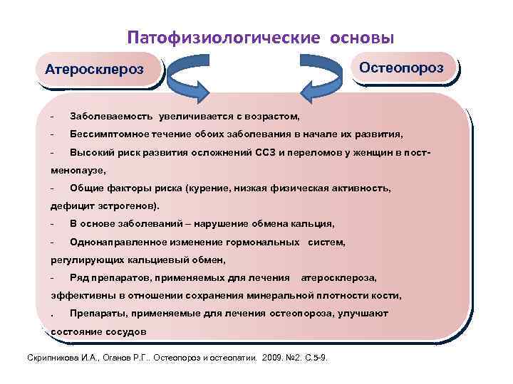 Патофизиологические основы Остеопороз Атеросклероз - Заболеваемость увеличивается с возрастом, - Бессимптомное течение обоих заболевания