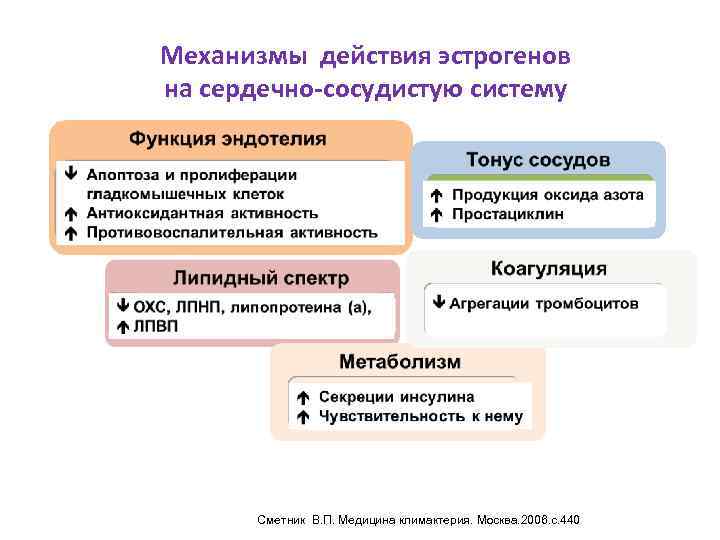 Механизмы действия эстрогенов на сердечно-сосудистую систему Сметник В. П. Медицина климактерия. Москва. 2006. с.