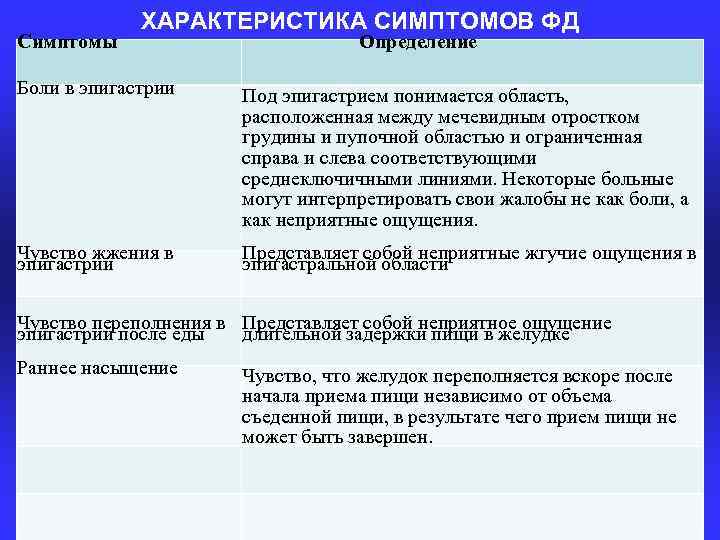 Симптомы ХАРАКТЕРИСТИКА СИМПТОМОВ ФД Определение Боли в эпигастрии Под эпигастрием понимается область, расположенная между