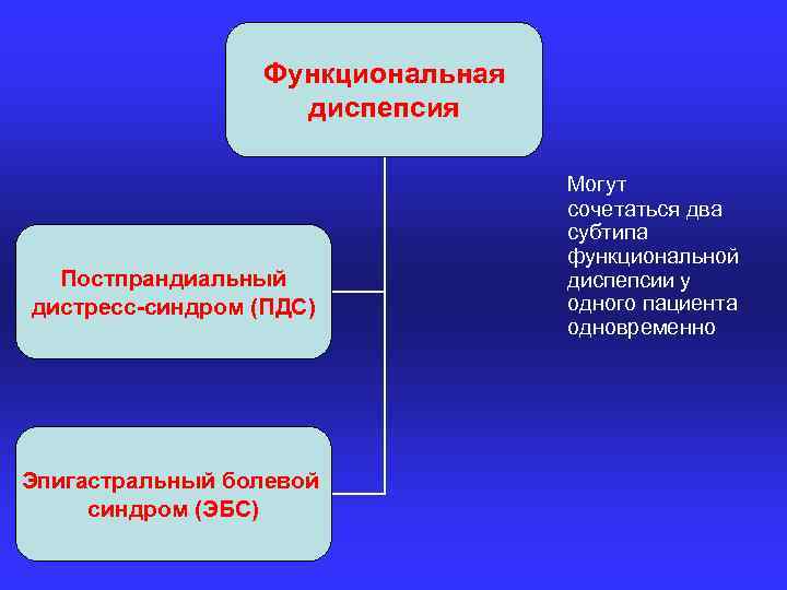 Функциональная диспепсия Постпрандиальный дистресс-синдром (ПДС) Эпигастральный болевой синдром (ЭБС) Могут сочетаться два субтипа функциональной