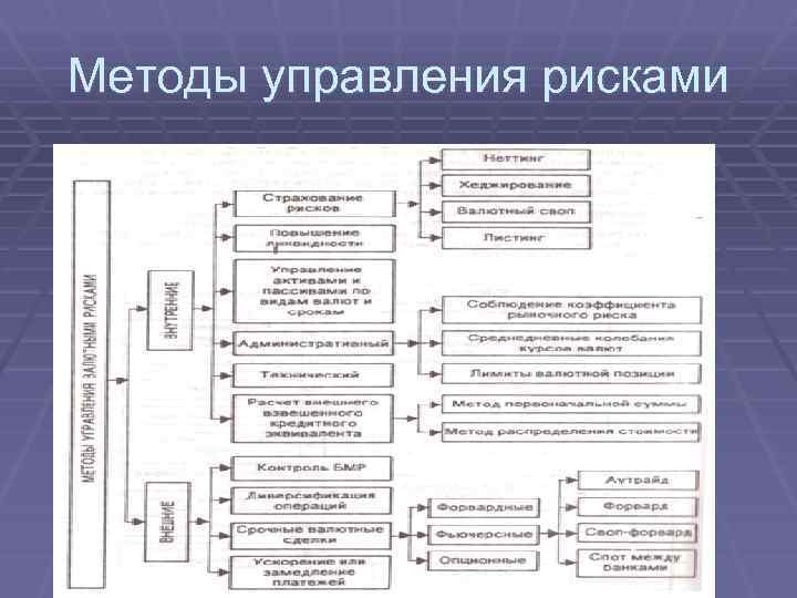 Методы управления рисками 