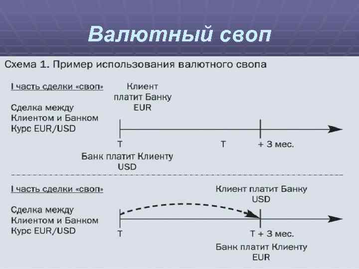 Валютный своп 