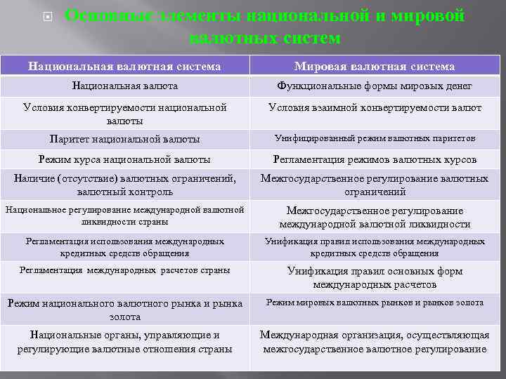 Национальная и мировая валютные системы