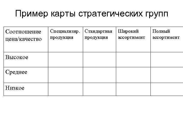 Пример карты стратегических групп Соотношение цена/качество Высокое Среднее Низкое Специализир. Стандартная продукция Широкий ассортимент