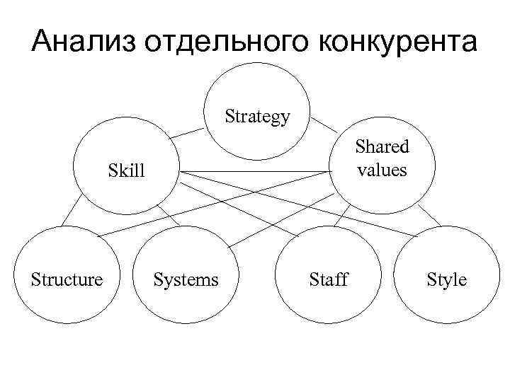 Анализ отдельного конкурента Strategy Shared values Skill Structure Systems Staff Style 