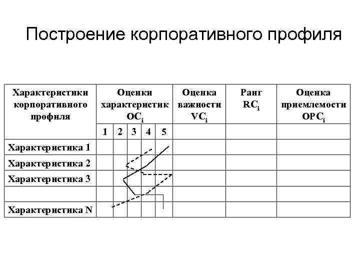 Построение корпоративного профиля Характеристики корпоративного профиля Оценки Оценка характеристик важности OCi VCi 1 Характеристика