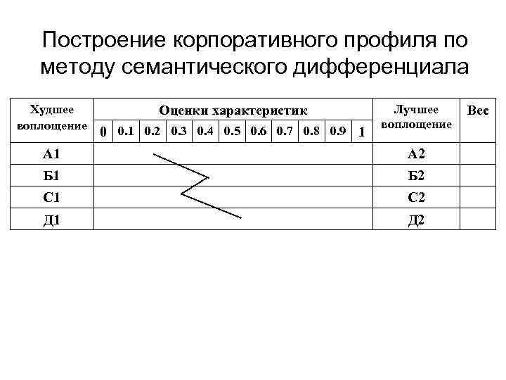 Построение корпоративного профиля по методу семантического дифференциала Худшее воплощение Оценки характеристик 0 0. 1