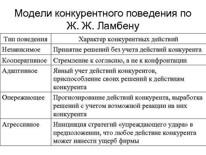 Модели конкурентного поведения по Ж. Ж. Ламбену Тип поведения Характер конкурентных действий Независимое Принятие