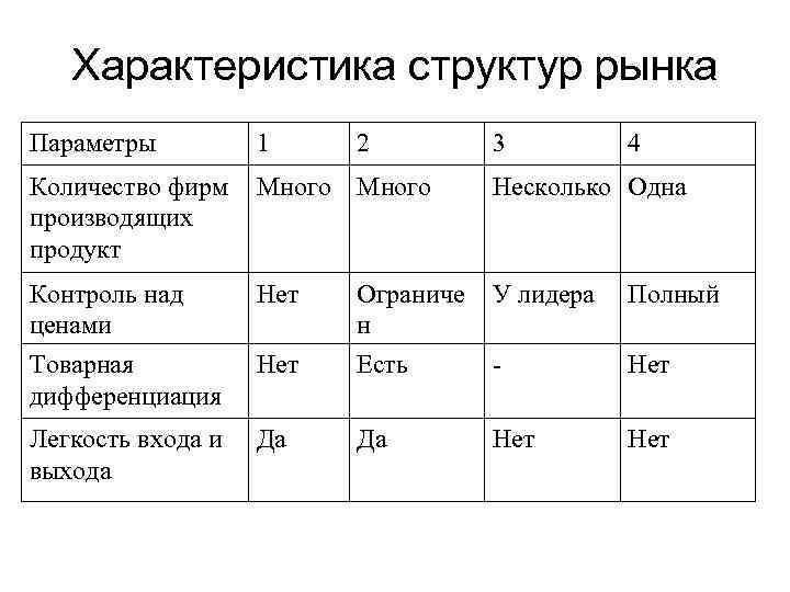 Характеристика структур рынка Параметры 1 2 3 4 Количество фирм производящих продукт Много Несколько