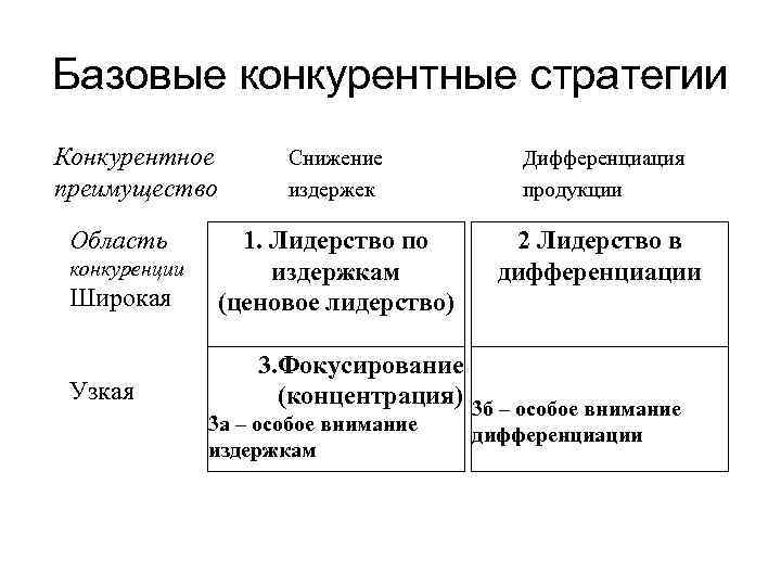 Базовые конкурентные стратегии Конкурентное преимущество Область конкуренции Широкая Узкая Снижение издержек Дифференциация продукции 1.