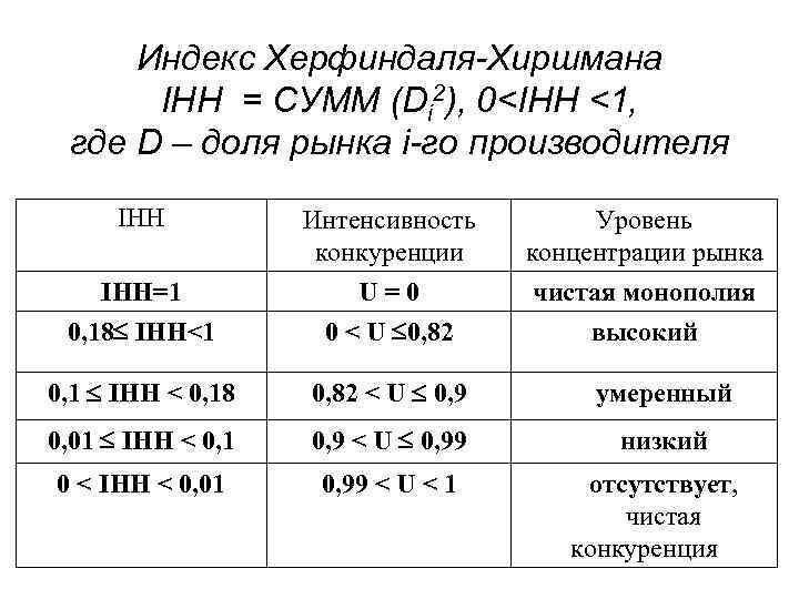 Индекс Херфиндаля-Хиршмана IHH = СУММ (Di 2), 0<IHH <1, где D – доля рынка