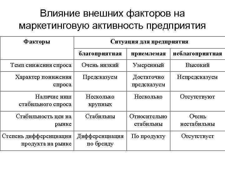 Влияние внешних факторов на маркетинговую активность предприятия Факторы Ситуация для предприятия благоприятная приемлемая неблагоприятная