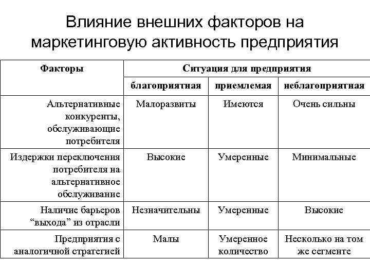 Влияние внешних факторов на маркетинговую активность предприятия Факторы Ситуация для предприятия благоприятная Альтернативные конкуренты,