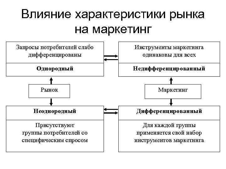 Влияние характеристики рынка на маркетинг Запросы потребителей слабо дифференцированы Инструменты маркетинга одинаковы для всех