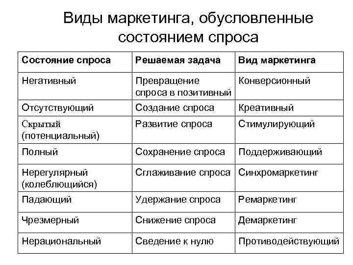 Виды маркетинга, обусловленные состоянием спроса Состояние спроса Решаемая задача Вид маркетинга Негативный Превращение Конверсионный