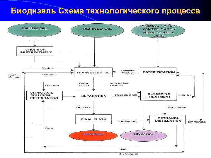 Технологическая схема производства биодизеля