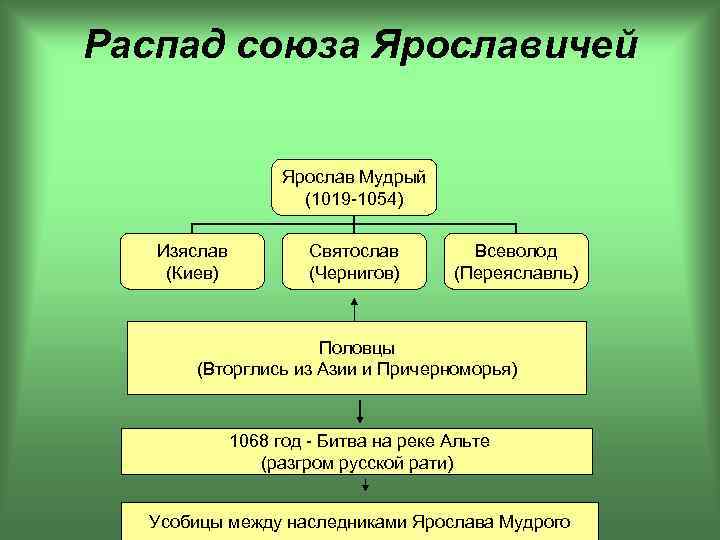 Распад союза Ярославичей Ярослав Мудрый (1019 -1054) Изяслав (Киев) Святослав (Чернигов) Всеволод (Переяславль) Половцы