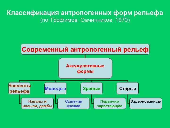 Антропогенный рельеф. Антропогенные классификация. Антропогенные формы рельефа классификация. Аккумулятивные формы современного антропогенного рельефа.