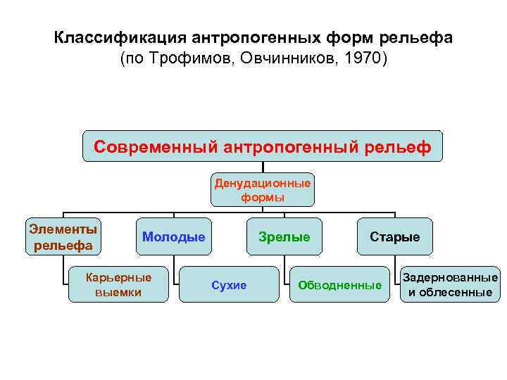 Антропогенный рельеф примеры