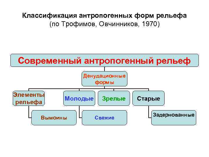 Антропогенный рельеф. Антропогенные формы рельефа. Антропогенные формы рельефа классификация. Классификация форм рельефа. Антропогенные факторы формирования рельефа.