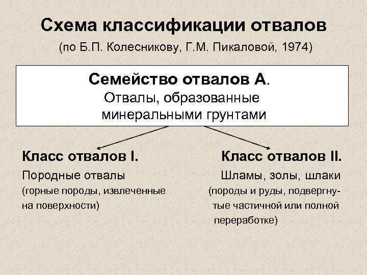 Схема классификации отвалов (по Б. П. Колесникову, Г. М. Пикаловой, 1974) Семейство отвалов А.