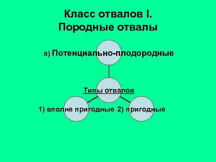 Класс отвалов I. Породные отвалы а) Потенциально-плодородные Типы отвалов 1) вполне пригодные 2) пригодные