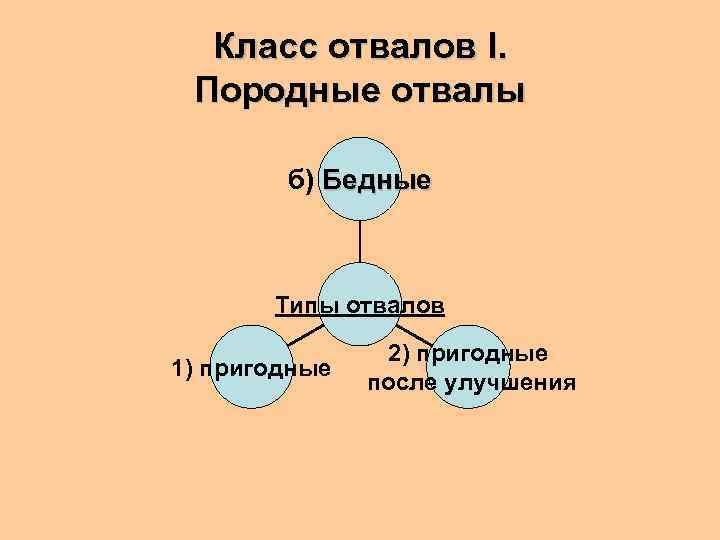 Класс отвалов I. Породные отвалы б) Бедные Типы отвалов 1) пригодные 2) пригодные после