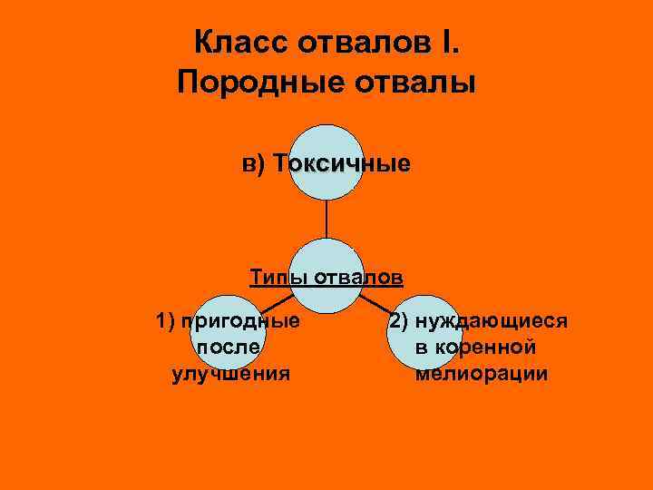 Класс отвалов I. Породные отвалы в) Токсичные Типы отвалов 1) пригодные после улучшения 2)