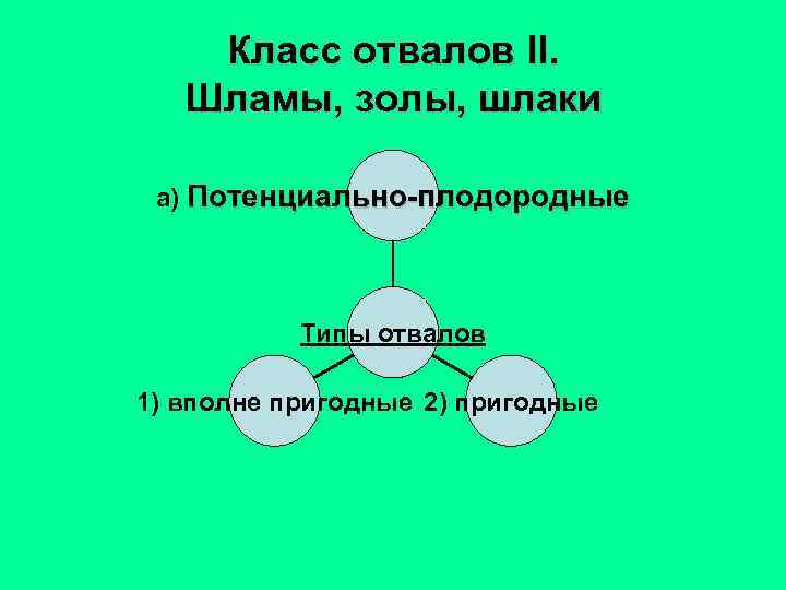 Класс отвалов II. Шламы, золы, шлаки а) Потенциально-плодородные Типы отвалов 1) вполне пригодные 2)